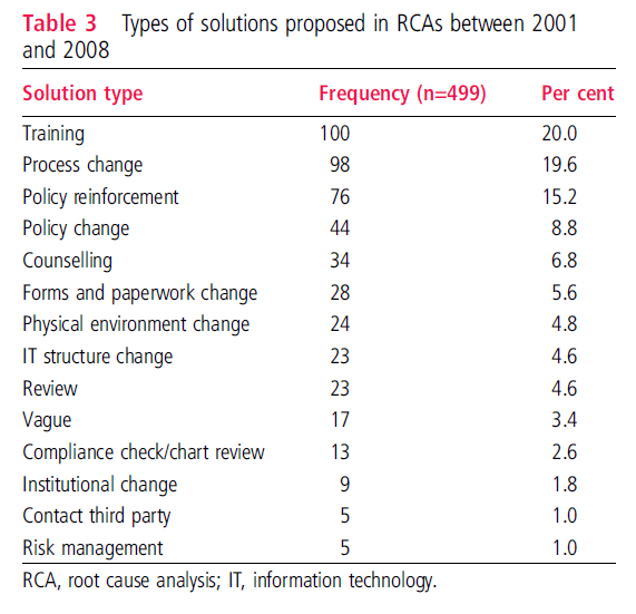 Standard Rcca Methods Are Root Cause Analyses (RCA) effective for preventing incident ...