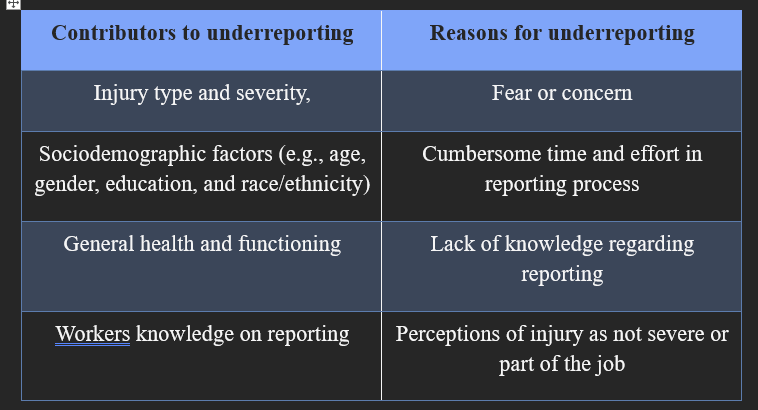 Underreporting of workers’ injuries or illnesses and contributing ...