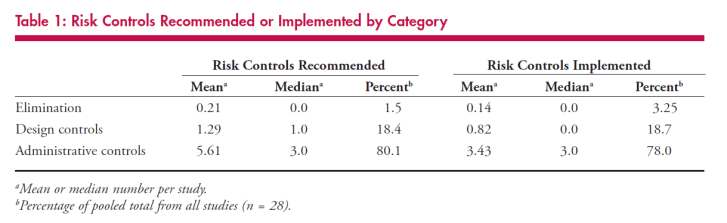 Successful risk assessment may not always lead to successful risk ...