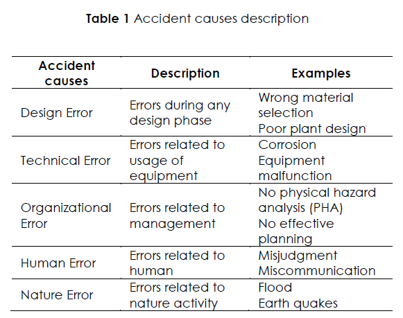 An analysis of major accident in the US Chemical Safety Board (CSB ...