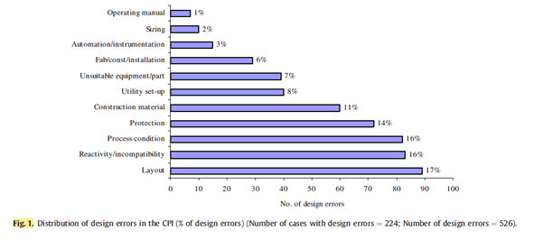 Design Out Error The role design error plays in chemical industry accidents ...