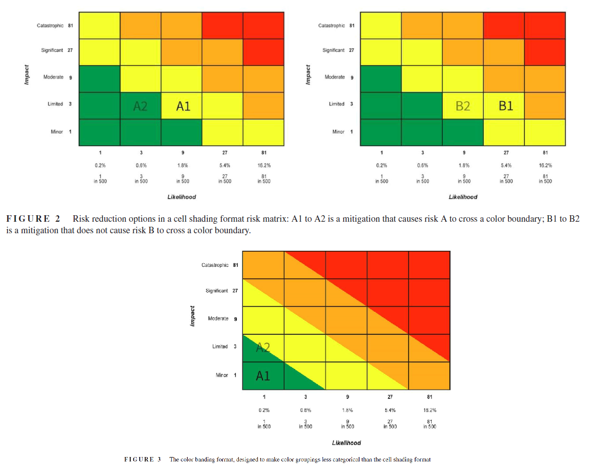 Do colored cells in risk matrices affect decision‐making and risk ...