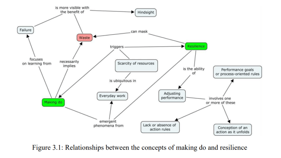 The difference between ‘making do’ and resilience in complex&nbsp;systems