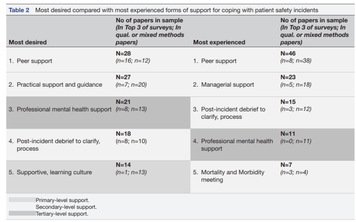 Avoiding ‘second victims’ in healthcare: what support do staff want for ...