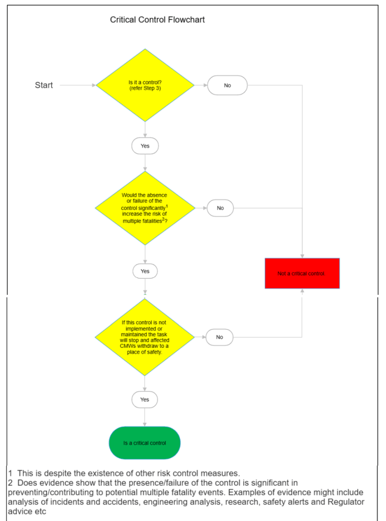 Critical Control Observation Example Critical Control framework guidance for coal mining – SafetyInsights.org