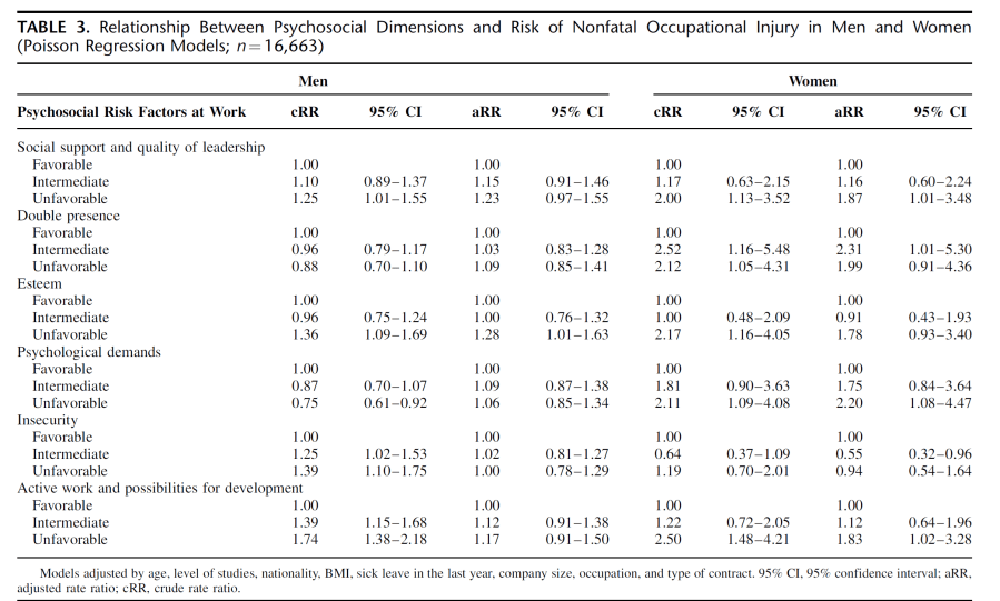 Exposure to Psychosocial Risk Factors at Work and the Incidence of Occupational Injuries: A Cohort Study in&nbsp;Spain