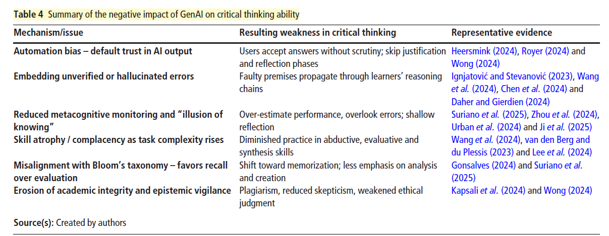 The impact of generative AI on critical thinking skills: a systematic ...