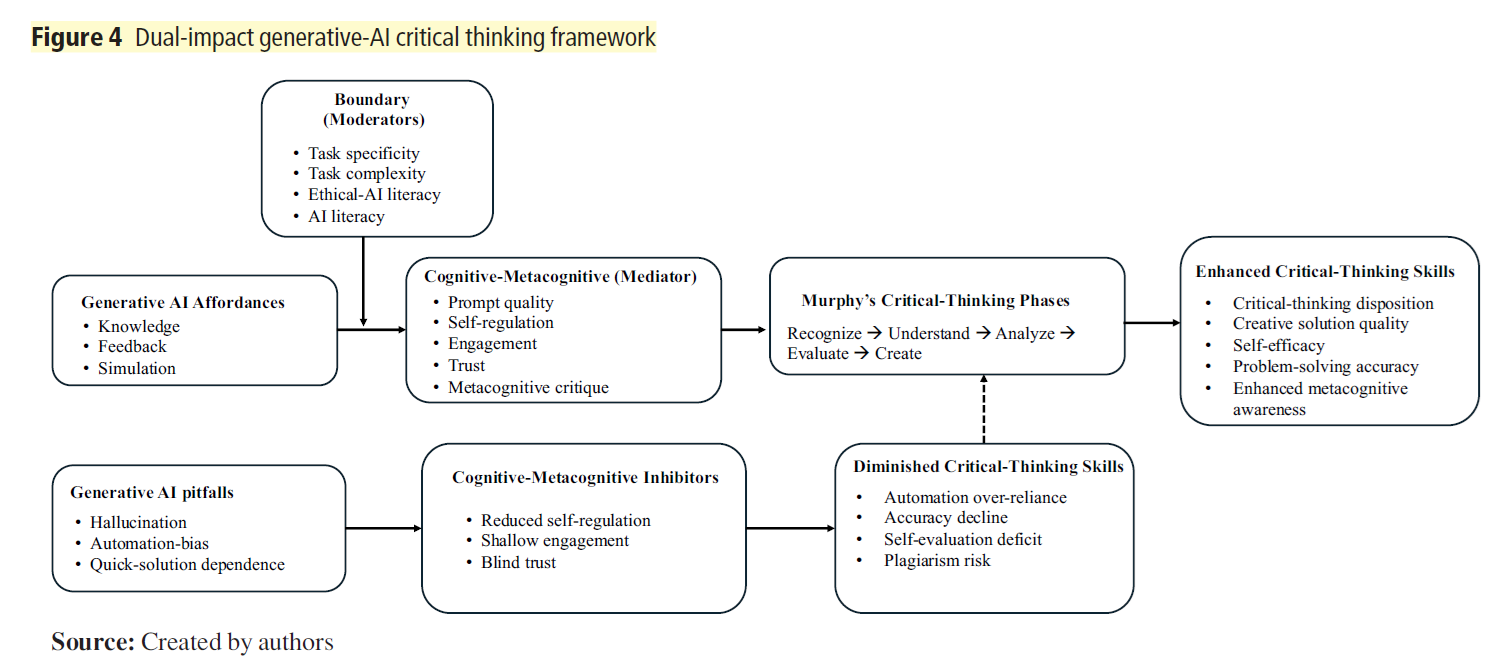 The impact of generative AI on critical thinking skills: a systematic ...