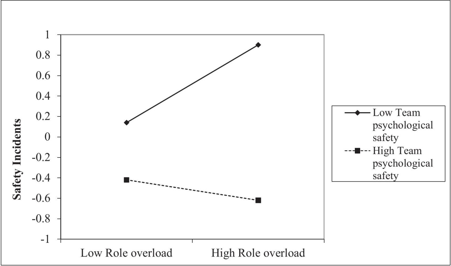 Role overload and safety incidents: An examination of the individual ...