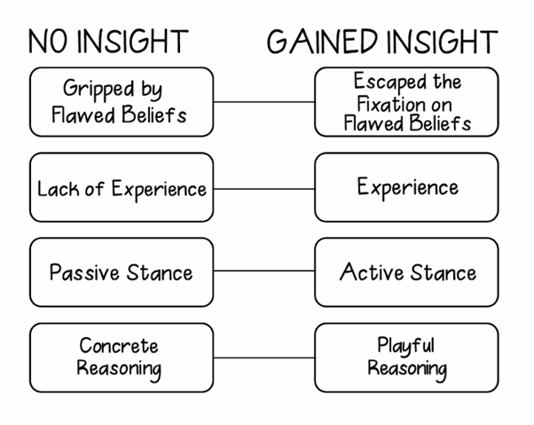 Insight Vs Non Insight Problems When insights do or don’t emerge – extracts from Gary Klein ...
