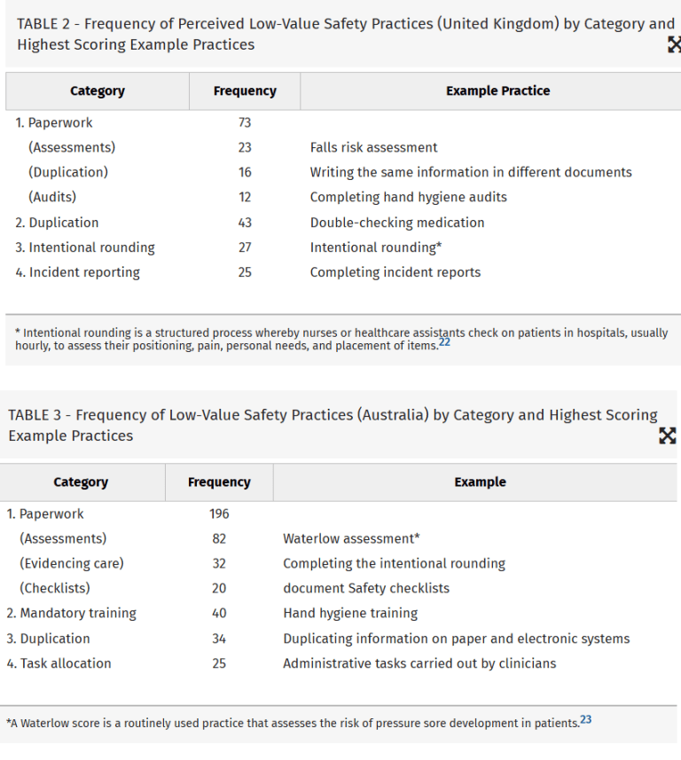 Identifying Safety Practices Perceived as Low Value: An Exploratory ...