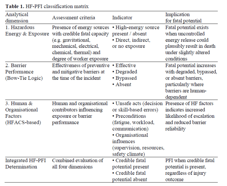 Potentially fatal incidents: identification, classification and human ...